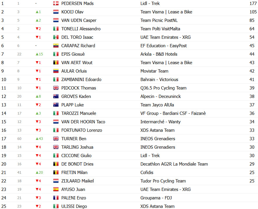 Giro d’Italia: Classificação Geral após a 12ª etapa, Isaac del Toro amplia liderança; confira as classificações completas 9 girodociclismo.com.br giro ditalia classificacao geral apos a 12a etapa isaac del toro amplia lideranca confira as classificacoes completas image 15