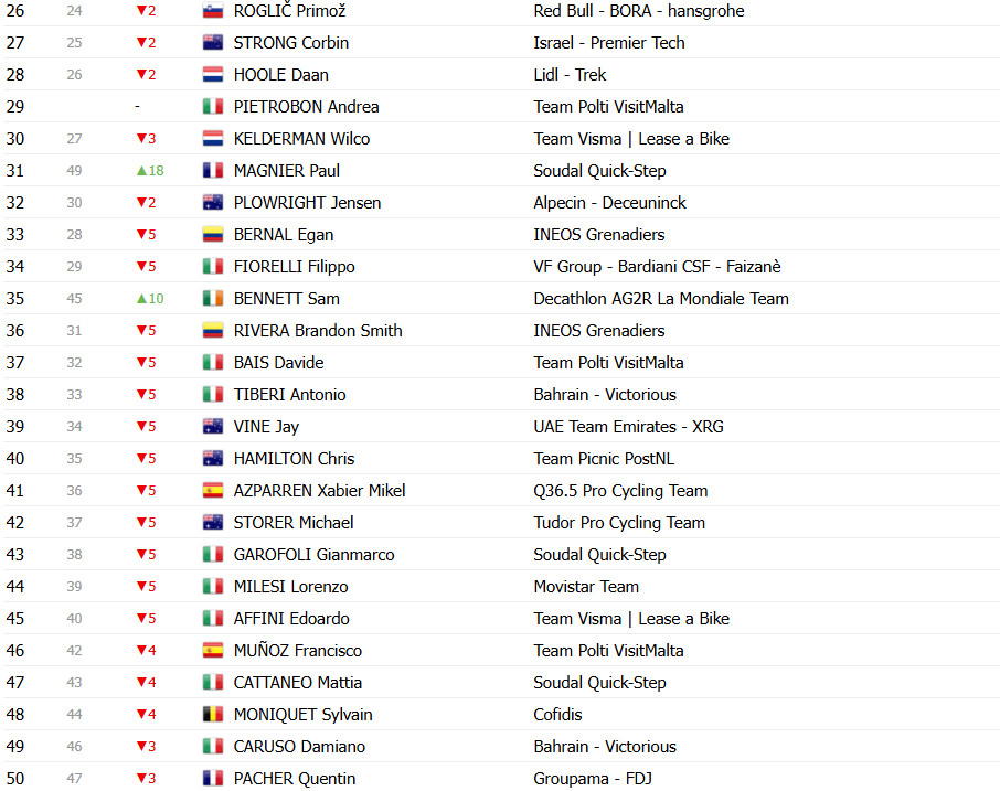 Giro d’Italia: Classificação Geral após a 12ª etapa, Isaac del Toro amplia liderança; confira as classificações completas 10 girodociclismo.com.br giro ditalia classificacao geral apos a 12a etapa isaac del toro amplia lideranca confira as classificacoes completas image 16