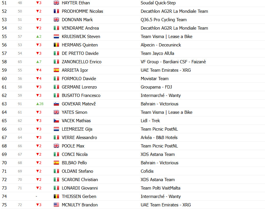Giro d’Italia: Classificação Geral após a 12ª etapa, Isaac del Toro amplia liderança; confira as classificações completas 11 girodociclismo.com.br giro ditalia classificacao geral apos a 12a etapa isaac del toro amplia lideranca confira as classificacoes completas image 19