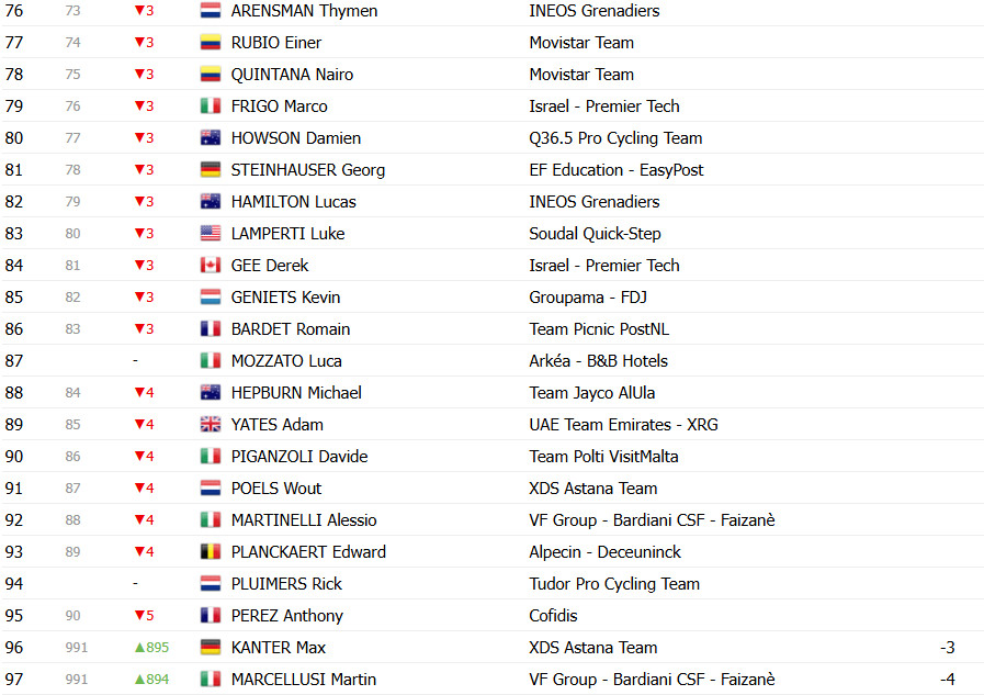 Giro d’Italia: Classificação Geral após a 12ª etapa, Isaac del Toro amplia liderança; confira as classificações completas 12 girodociclismo.com.br giro ditalia classificacao geral apos a 12a etapa isaac del toro amplia lideranca confira as classificacoes completas image 21