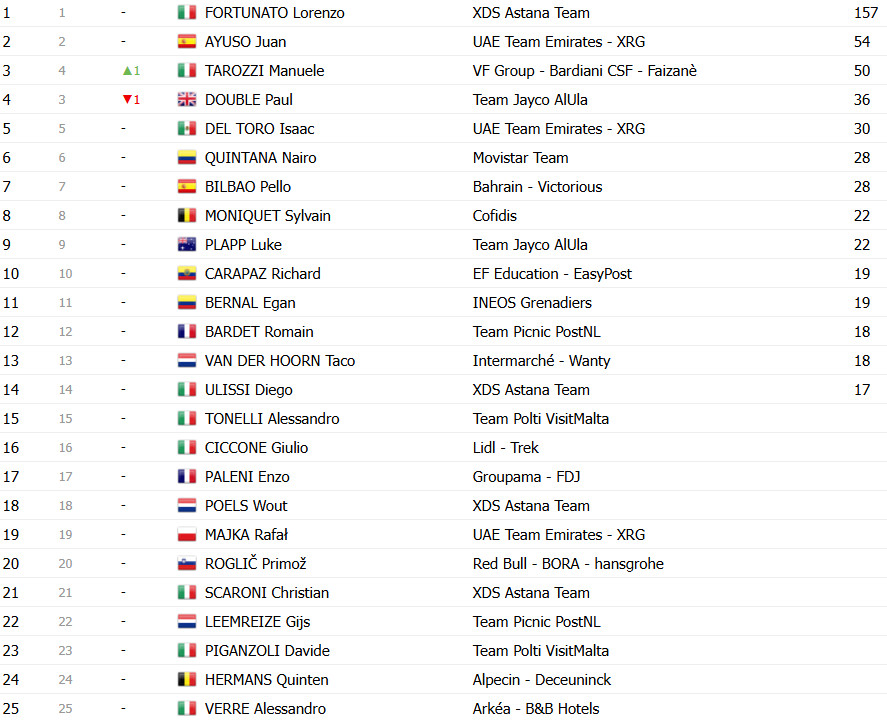 Giro d’Italia: Classificação Geral após a 12ª etapa, Isaac del Toro amplia liderança; confira as classificações completas 13 girodociclismo.com.br giro ditalia classificacao geral apos a 12a etapa isaac del toro amplia lideranca confira as classificacoes completas image 23