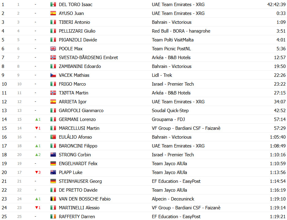 Giro d’Italia: Classificação Geral após a 12ª etapa, Isaac del Toro amplia liderança; confira as classificações completas 15 girodociclismo.com.br giro ditalia classificacao geral apos a 12a etapa isaac del toro amplia lideranca confira as classificacoes completas image 27