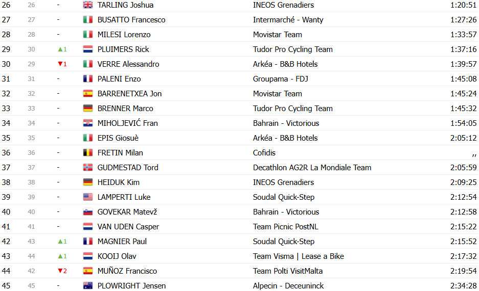 Giro d’Italia: Classificação Geral após a 12ª etapa, Isaac del Toro amplia liderança; confira as classificações completas 16 girodociclismo.com.br giro ditalia classificacao geral apos a 12a etapa isaac del toro amplia lideranca confira as classificacoes completas image 29
