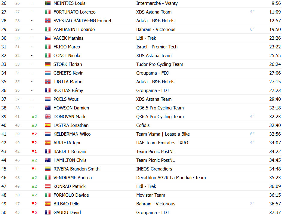 Giro d’Italia: Classificação Geral após a 12ª etapa, Isaac del Toro amplia liderança; confira as classificações completas 3 girodociclismo.com.br giro ditalia classificacao geral apos a 12a etapa isaac del toro amplia lideranca confira as classificacoes completas image 3