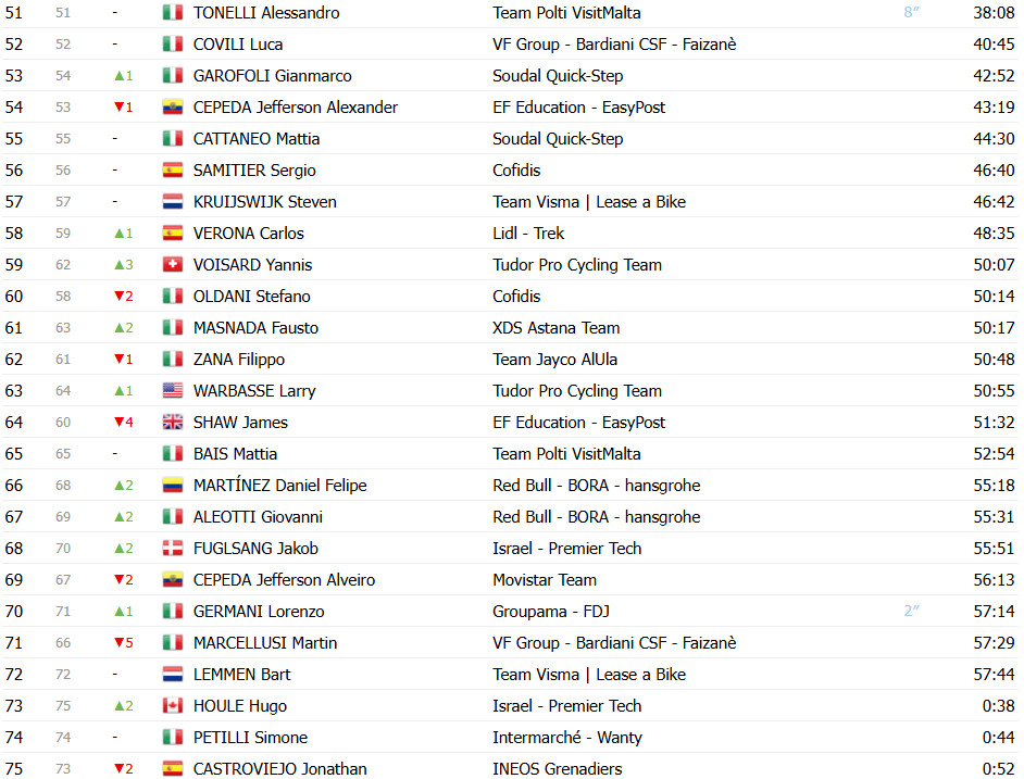 Giro d’Italia: Classificação Geral após a 12ª etapa, Isaac del Toro amplia liderança; confira as classificações completas 4 girodociclismo.com.br giro ditalia classificacao geral apos a 12a etapa isaac del toro amplia lideranca confira as classificacoes completas image 5