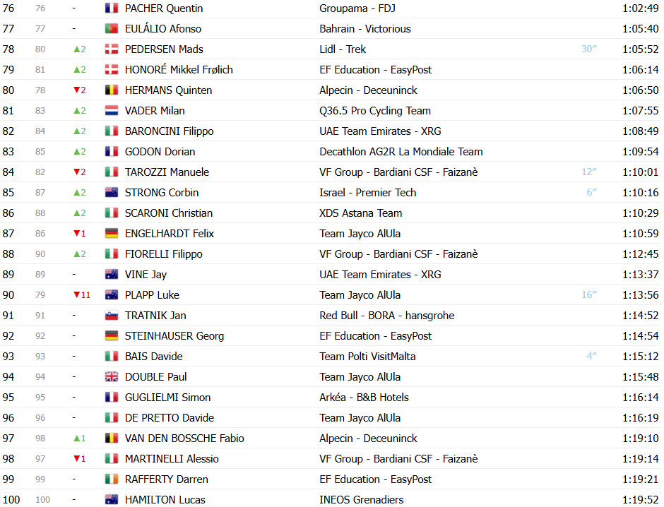 Giro d’Italia: Classificação Geral após a 12ª etapa, Isaac del Toro amplia liderança; confira as classificações completas 5 girodociclismo.com.br giro ditalia classificacao geral apos a 12a etapa isaac del toro amplia lideranca confira as classificacoes completas image 7