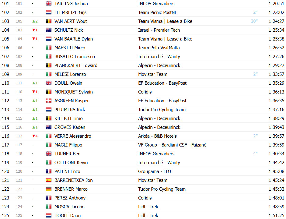 Giro d’Italia: Classificação Geral após a 12ª etapa, Isaac del Toro amplia liderança; confira as classificações completas 6 girodociclismo.com.br giro ditalia classificacao geral apos a 12a etapa isaac del toro amplia lideranca confira as classificacoes completas image 9