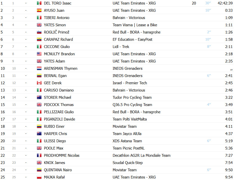 Giro d’Italia: Classificação Geral após a 12ª etapa, Isaac del Toro amplia liderança; confira as classificações completas 2 girodociclismo.com.br giro ditalia classificacao geral apos a 12a etapa isaac del toro amplia lideranca confira as classificacoes completas image