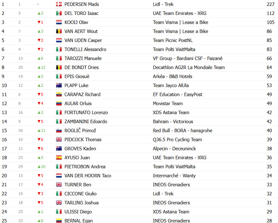 girodociclismo.com.br giro ditalia classificacao geral apos a 13a etapa isaac del toro cada vez mais maglia rosa confira as classificacoes completas image 15