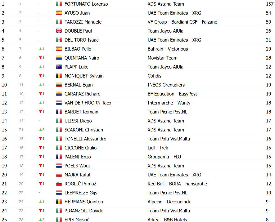 girodociclismo.com.br giro ditalia classificacao geral apos a 13a etapa isaac del toro cada vez mais maglia rosa confira as classificacoes completas image 22