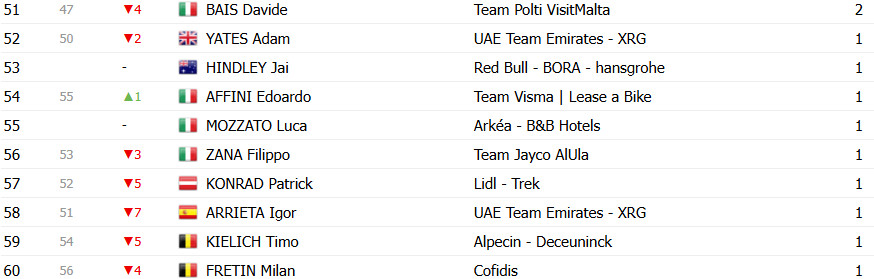 girodociclismo.com.br giro ditalia classificacao geral apos a 13a etapa isaac del toro cada vez mais maglia rosa confira as classificacoes completas image 26