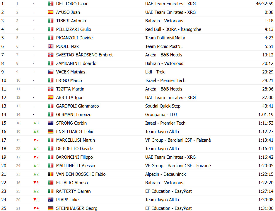 girodociclismo.com.br giro ditalia classificacao geral apos a 13a etapa isaac del toro cada vez mais maglia rosa confira as classificacoes completas image 28