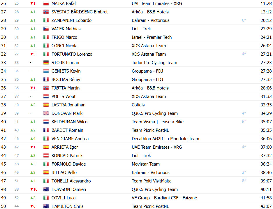 girodociclismo.com.br giro ditalia classificacao geral apos a 13a etapa isaac del toro cada vez mais maglia rosa confira as classificacoes completas image 3