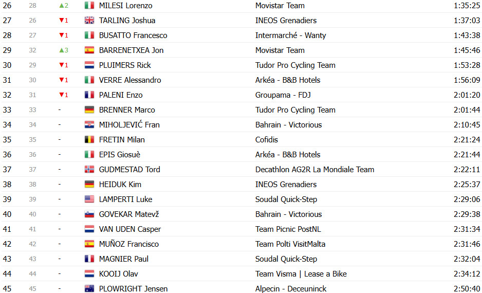 girodociclismo.com.br giro ditalia classificacao geral apos a 13a etapa isaac del toro cada vez mais maglia rosa confira as classificacoes completas image 30