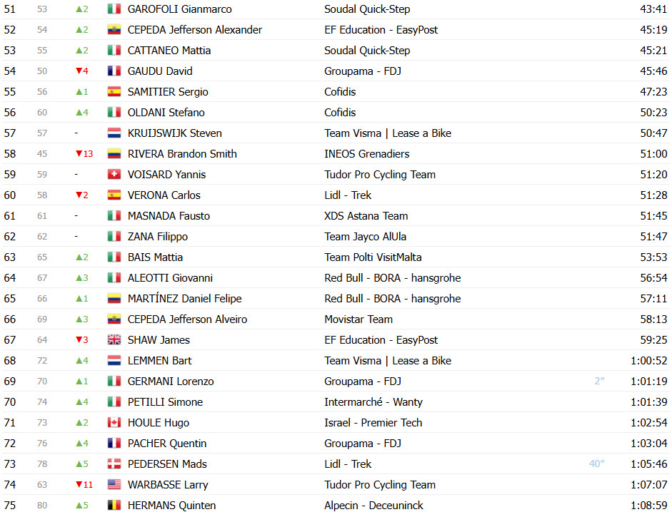 girodociclismo.com.br giro ditalia classificacao geral apos a 13a etapa isaac del toro cada vez mais maglia rosa confira as classificacoes completas image 5