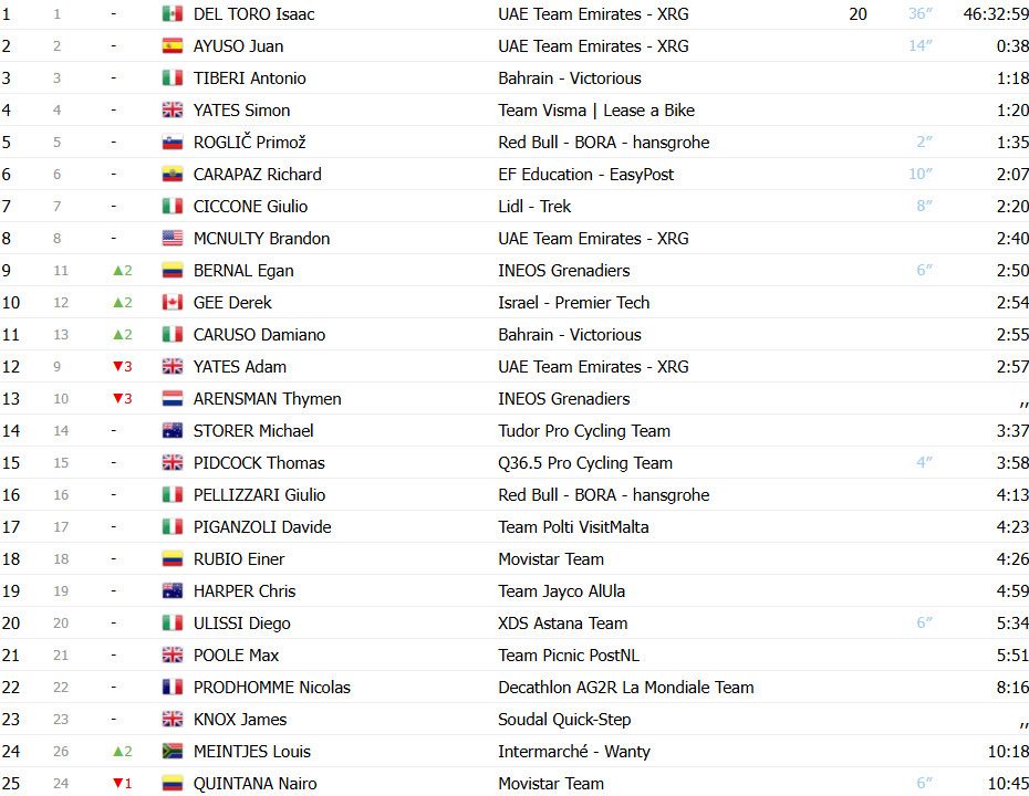 girodociclismo.com.br giro ditalia classificacao geral apos a 13a etapa isaac del toro cada vez mais maglia rosa confira as classificacoes completas image