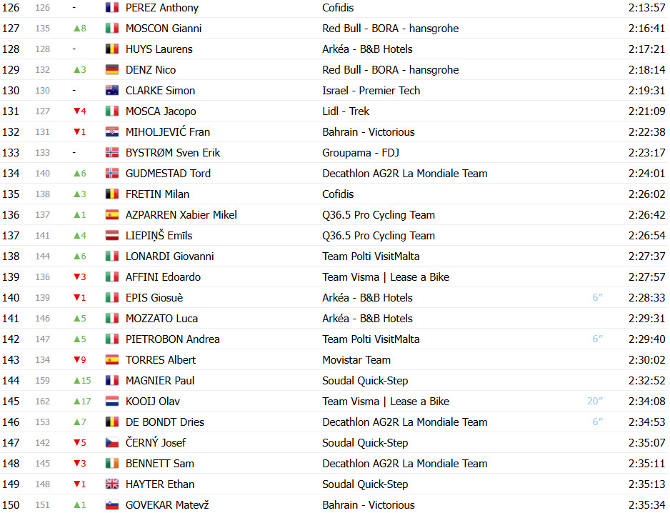 Giro d’Italia: Classificação Geral após a 14ª etapa, Isaac del Toro segue líder após grande queda alterar GC; confira as classificações completas 7 girodociclismo.com.br giro ditalia classificacao geral apos a 14a etapa grande queda altera gc confira as classificacoes completas image 11