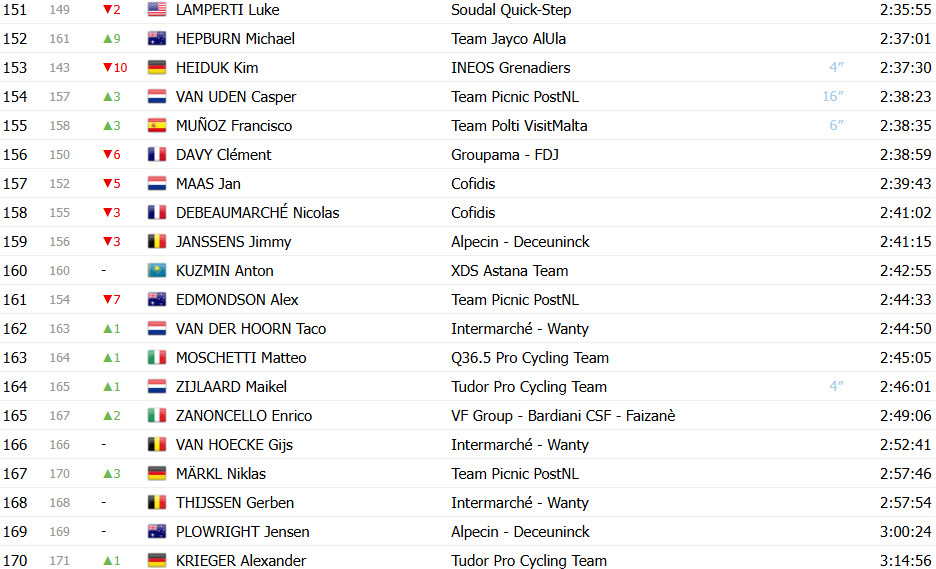 Giro d’Italia: Classificação Geral após a 14ª etapa, Isaac del Toro segue líder após grande queda alterar GC; confira as classificações completas 8 girodociclismo.com.br giro ditalia classificacao geral apos a 14a etapa grande queda altera gc confira as classificacoes completas image 13