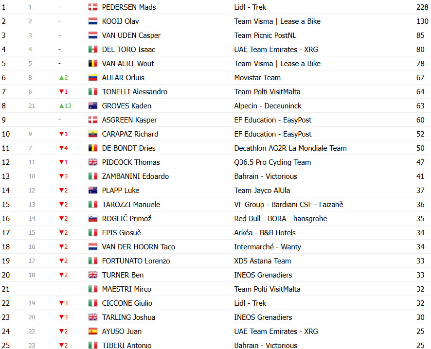 Giro d’Italia: Classificação Geral após a 14ª etapa, Isaac del Toro segue líder após grande queda alterar GC; confira as classificações completas 9 girodociclismo.com.br giro ditalia classificacao geral apos a 14a etapa grande queda altera gc confira as classificacoes completas image 15