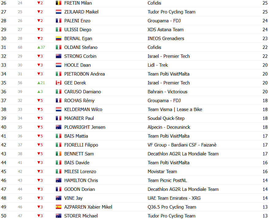 Giro d’Italia: Classificação Geral após a 14ª etapa, Isaac del Toro segue líder após grande queda alterar GC; confira as classificações completas 10 girodociclismo.com.br giro ditalia classificacao geral apos a 14a etapa grande queda altera gc confira as classificacoes completas image 17