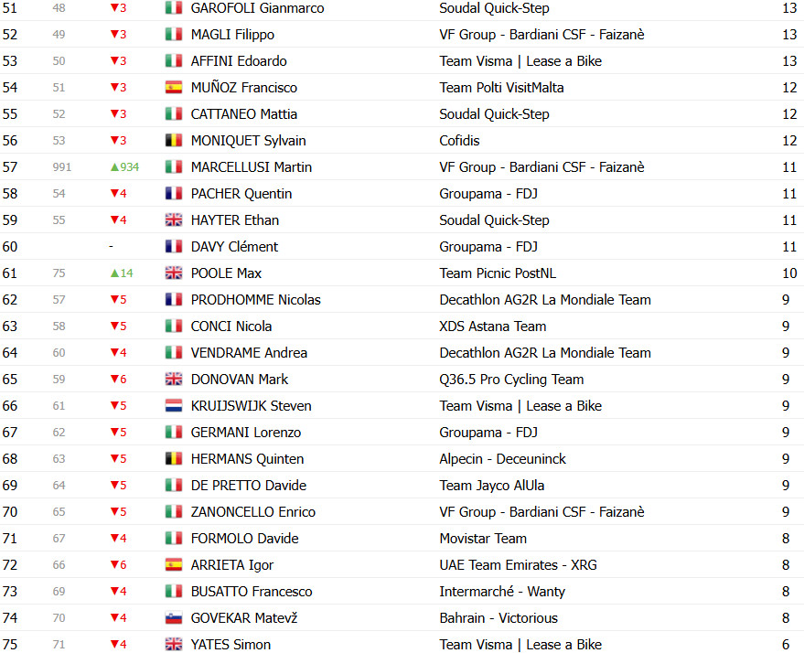 Giro d’Italia: Classificação Geral após a 14ª etapa, Isaac del Toro segue líder após grande queda alterar GC; confira as classificações completas 11 girodociclismo.com.br giro ditalia classificacao geral apos a 14a etapa grande queda altera gc confira as classificacoes completas image 18