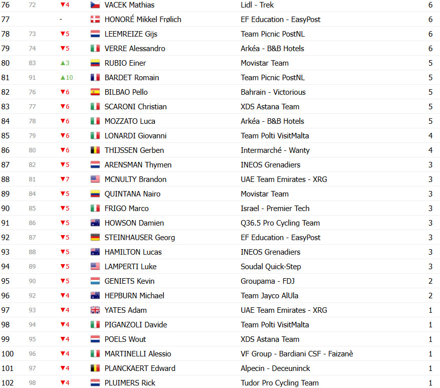 Giro d’Italia: Classificação Geral após a 14ª etapa, Isaac del Toro segue líder após grande queda alterar GC; confira as classificações completas 12 girodociclismo.com.br giro ditalia classificacao geral apos a 14a etapa grande queda altera gc confira as classificacoes completas image 21