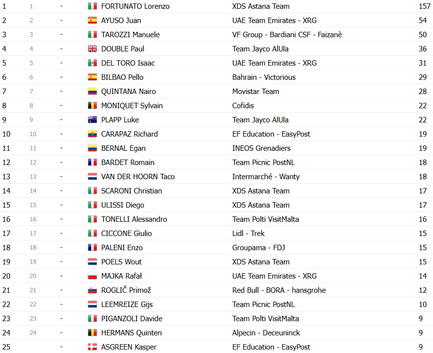 Giro d’Italia: Classificação Geral após a 14ª etapa, Isaac del Toro segue líder após grande queda alterar GC; confira as classificações completas 13 girodociclismo.com.br giro ditalia classificacao geral apos a 14a etapa grande queda altera gc confira as classificacoes completas image 23