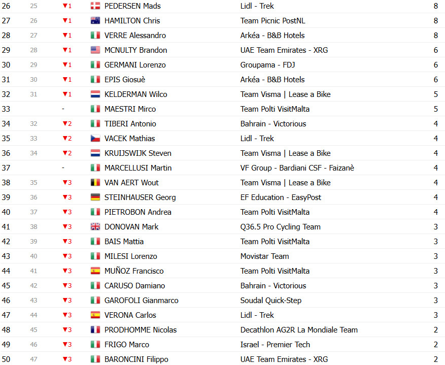 Giro d’Italia: Classificação Geral após a 14ª etapa, Isaac del Toro segue líder após grande queda alterar GC; confira as classificações completas 14 girodociclismo.com.br giro ditalia classificacao geral apos a 14a etapa grande queda altera gc confira as classificacoes completas image 25