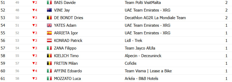 Giro d’Italia: Classificação Geral após a 14ª etapa, Isaac del Toro segue líder após grande queda alterar GC; confira as classificações completas 15 girodociclismo.com.br giro ditalia classificacao geral apos a 14a etapa grande queda altera gc confira as classificacoes completas image 26