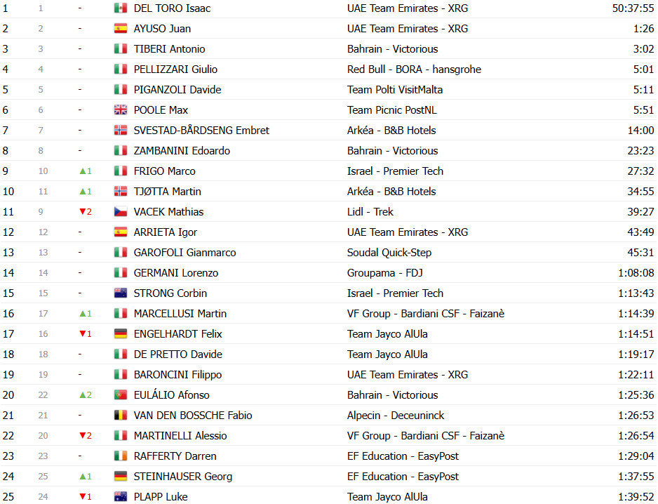 Giro d’Italia: Classificação Geral após a 14ª etapa, Isaac del Toro segue líder após grande queda alterar GC; confira as classificações completas 16 girodociclismo.com.br giro ditalia classificacao geral apos a 14a etapa grande queda altera gc confira as classificacoes completas image 28