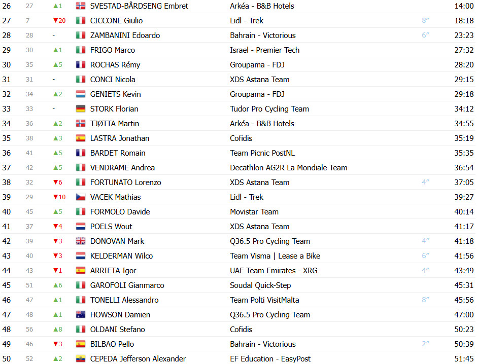Giro d’Italia: Classificação Geral após a 14ª etapa, Isaac del Toro segue líder após grande queda alterar GC; confira as classificações completas 3 girodociclismo.com.br giro ditalia classificacao geral apos a 14a etapa grande queda altera gc confira as classificacoes completas image 3