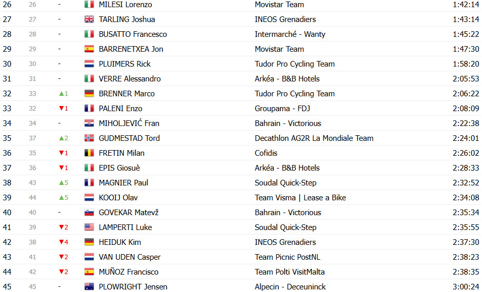 Giro d’Italia: Classificação Geral após a 14ª etapa, Isaac del Toro segue líder após grande queda alterar GC; confira as classificações completas 17 girodociclismo.com.br giro ditalia classificacao geral apos a 14a etapa grande queda altera gc confira as classificacoes completas image 30