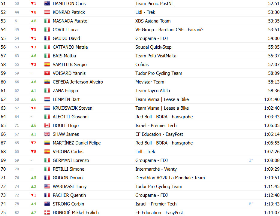 Giro d’Italia: Classificação Geral após a 14ª etapa, Isaac del Toro segue líder após grande queda alterar GC; confira as classificações completas 4 girodociclismo.com.br giro ditalia classificacao geral apos a 14a etapa grande queda altera gc confira as classificacoes completas image 5