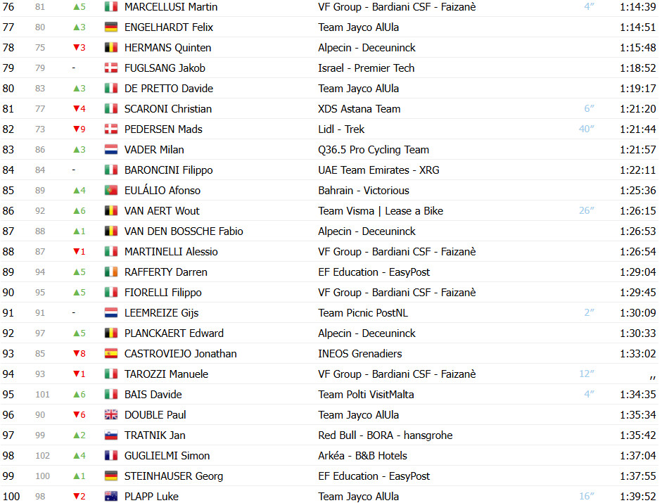 Giro d’Italia: Classificação Geral após a 14ª etapa, Isaac del Toro segue líder após grande queda alterar GC; confira as classificações completas 5 girodociclismo.com.br giro ditalia classificacao geral apos a 14a etapa grande queda altera gc confira as classificacoes completas image 7