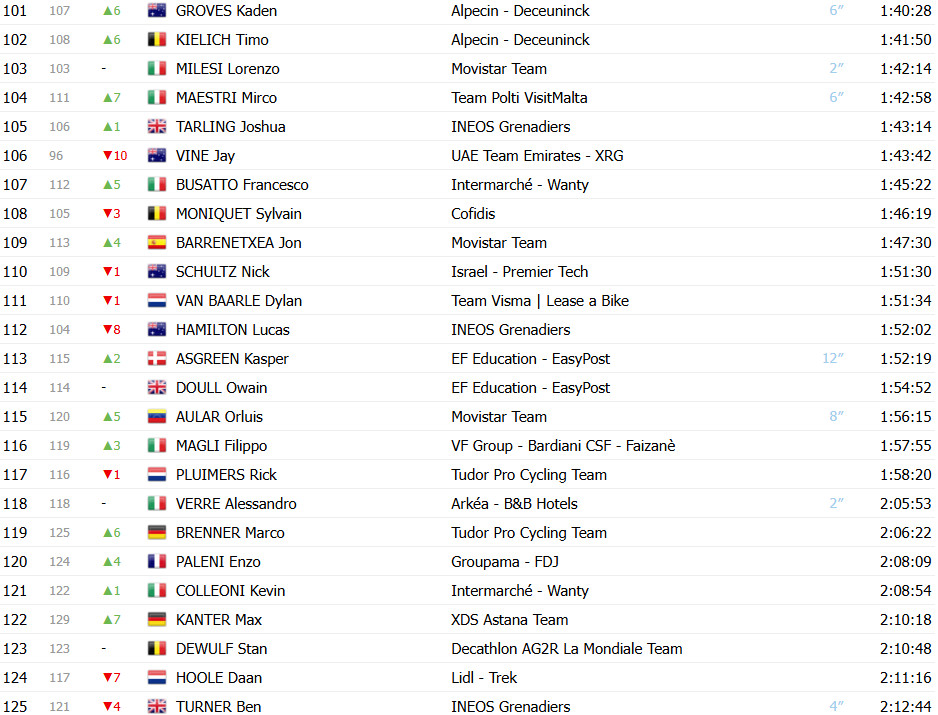 Giro d’Italia: Classificação Geral após a 14ª etapa, Isaac del Toro segue líder após grande queda alterar GC; confira as classificações completas 6 girodociclismo.com.br giro ditalia classificacao geral apos a 14a etapa grande queda altera gc confira as classificacoes completas image 9