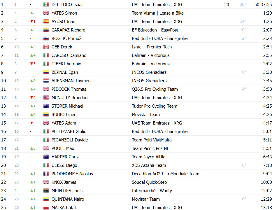 Giro d’Italia: Classificação Geral após a 14ª etapa, Isaac del Toro segue líder após grande queda alterar GC; confira as classificações completas 2 girodociclismo.com.br giro ditalia classificacao geral apos a 14a etapa grande queda altera gc confira as classificacoes completas image