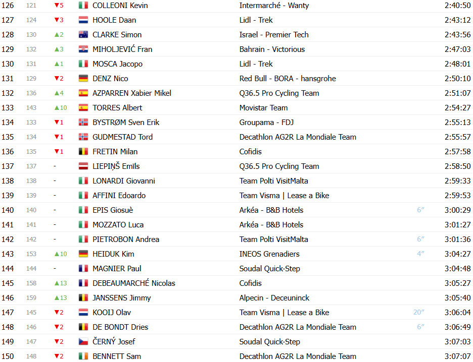 Giro d’Italia: Classificação Geral após a 15ª etapa; Primoz Roglic perde 5 posições, Isaac del Toro segue líder; confira as classificações completas 8 girodociclismo.com.br giro ditalia classificacao geral apos a 15a etapa primoz roglic perde 5 posicoes isaac del toro segue lider confira as classificacoes completas image 12
