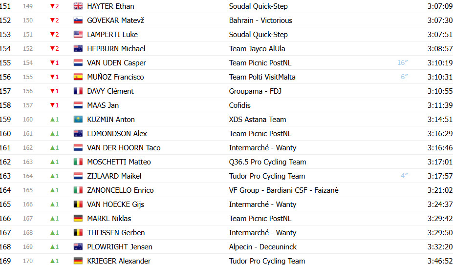 Giro d’Italia: Classificação Geral após a 15ª etapa; Primoz Roglic perde 5 posições, Isaac del Toro segue líder; confira as classificações completas 9 girodociclismo.com.br giro ditalia classificacao geral apos a 15a etapa primoz roglic perde 5 posicoes isaac del toro segue lider confira as classificacoes completas image 14