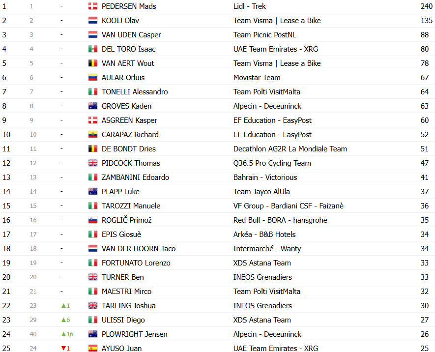 Giro d’Italia: Classificação Geral após a 15ª etapa; Primoz Roglic perde 5 posições, Isaac del Toro segue líder; confira as classificações completas 10 girodociclismo.com.br giro ditalia classificacao geral apos a 15a etapa primoz roglic perde 5 posicoes isaac del toro segue lider confira as classificacoes completas image 16