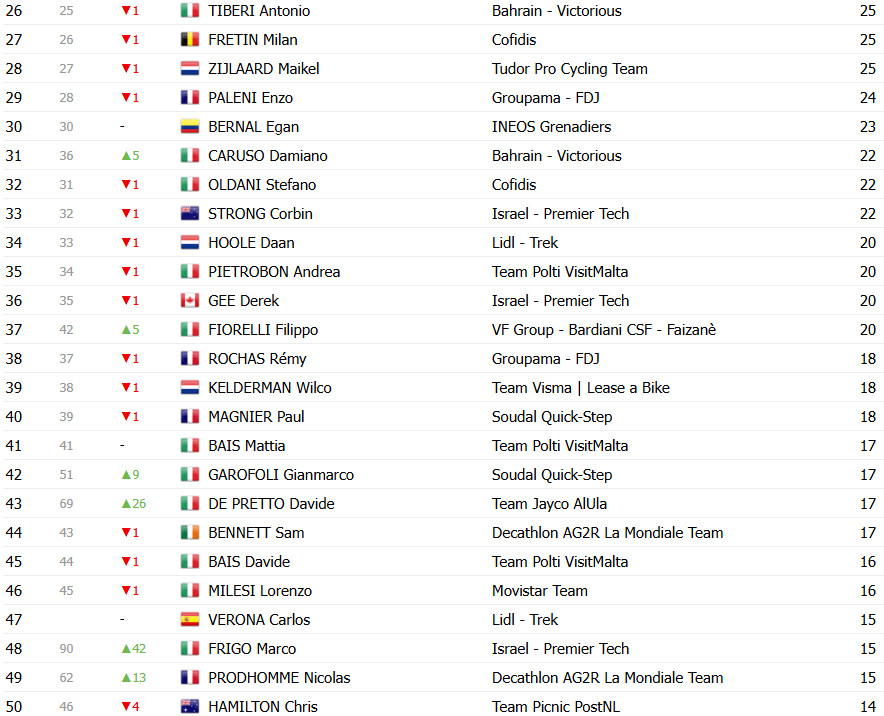 Giro d’Italia: Classificação Geral após a 15ª etapa; Primoz Roglic perde 5 posições, Isaac del Toro segue líder; confira as classificações completas 11 girodociclismo.com.br giro ditalia classificacao geral apos a 15a etapa primoz roglic perde 5 posicoes isaac del toro segue lider confira as classificacoes completas image 18