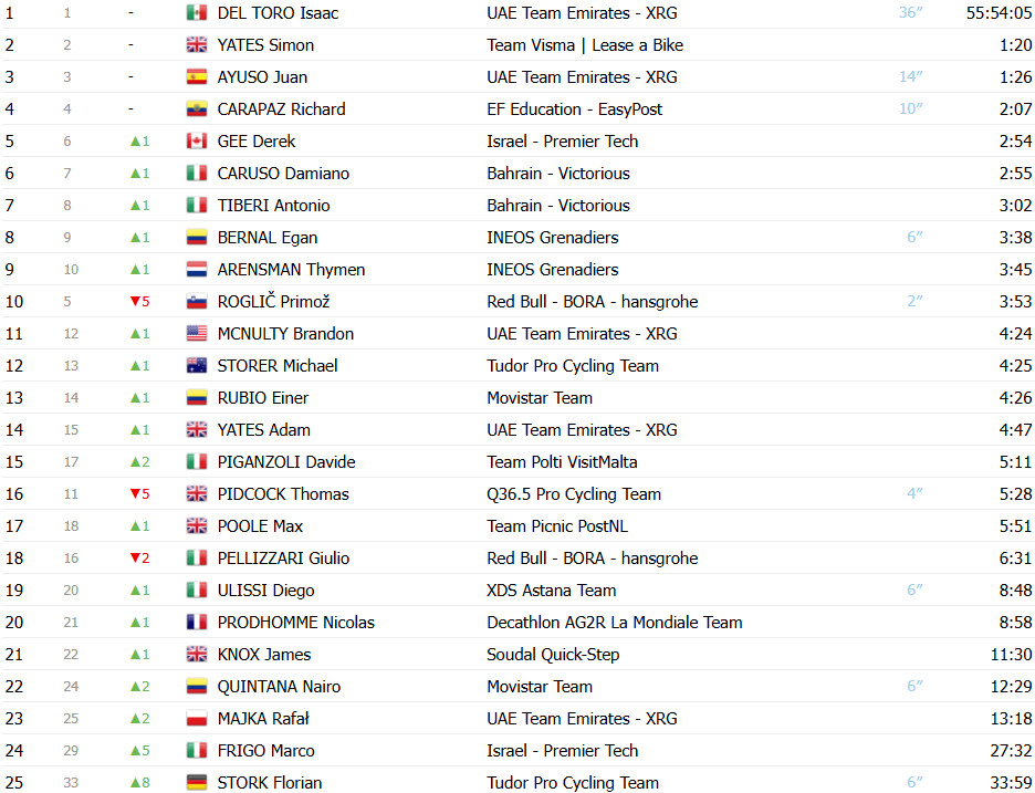 Giro d’Italia: Classificação Geral após a 15ª etapa; Primoz Roglic perde 5 posições, Isaac del Toro segue líder; confira as classificações completas 3 girodociclismo.com.br giro ditalia classificacao geral apos a 15a etapa primoz roglic perde 5 posicoes isaac del toro segue lider confira as classificacoes completas image 2