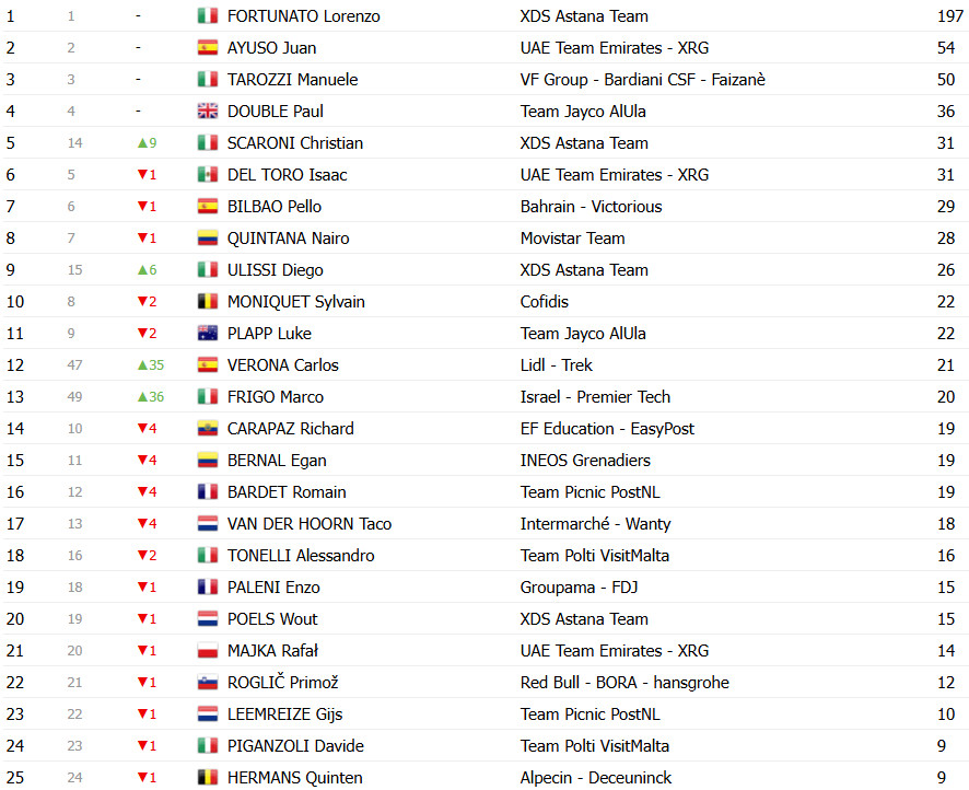 Giro d’Italia: Classificação Geral após a 15ª etapa; Primoz Roglic perde 5 posições, Isaac del Toro segue líder; confira as classificações completas 14 girodociclismo.com.br giro ditalia classificacao geral apos a 15a etapa primoz roglic perde 5 posicoes isaac del toro segue lider confira as classificacoes completas image 24