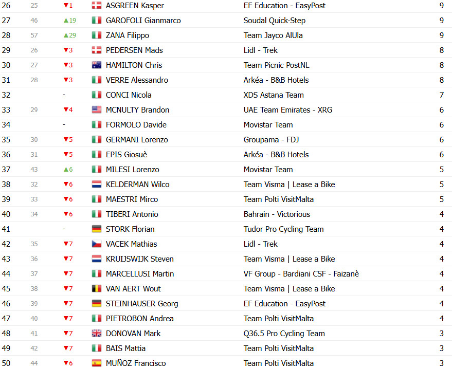 Giro d’Italia: Classificação Geral após a 15ª etapa; Primoz Roglic perde 5 posições, Isaac del Toro segue líder; confira as classificações completas 15 girodociclismo.com.br giro ditalia classificacao geral apos a 15a etapa primoz roglic perde 5 posicoes isaac del toro segue lider confira as classificacoes completas image 26