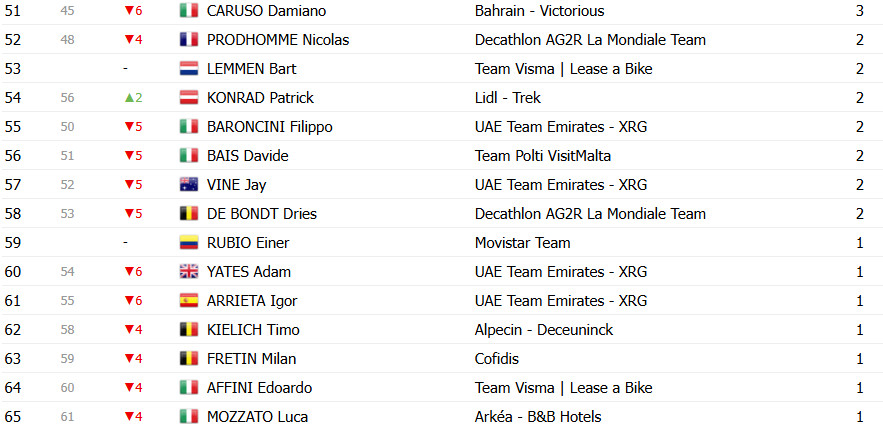 Giro d’Italia: Classificação Geral após a 15ª etapa; Primoz Roglic perde 5 posições, Isaac del Toro segue líder; confira as classificações completas 16 girodociclismo.com.br giro ditalia classificacao geral apos a 15a etapa primoz roglic perde 5 posicoes isaac del toro segue lider confira as classificacoes completas image 28