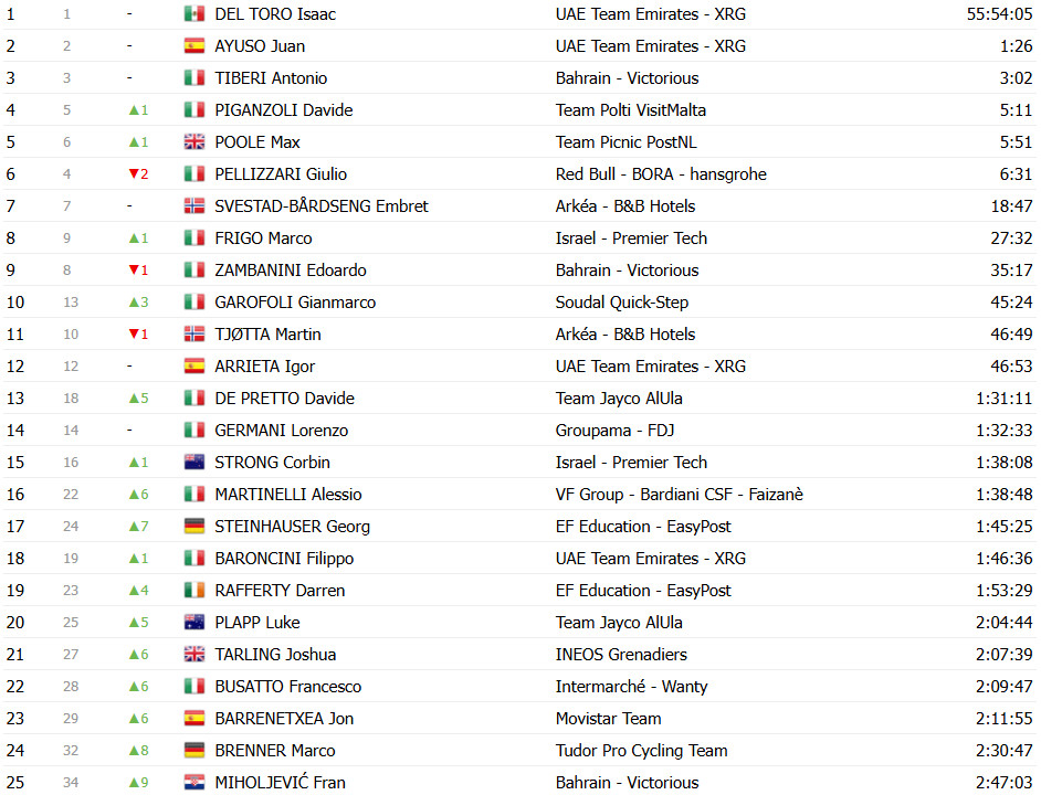 Giro d’Italia: Classificação Geral após a 15ª etapa; Primoz Roglic perde 5 posições, Isaac del Toro segue líder; confira as classificações completas 17 girodociclismo.com.br giro ditalia classificacao geral apos a 15a etapa primoz roglic perde 5 posicoes isaac del toro segue lider confira as classificacoes completas image 29