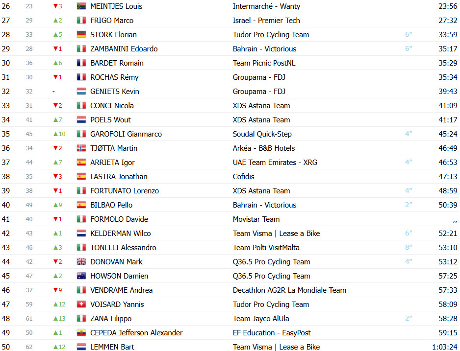 Giro d’Italia: Classificação Geral após a 15ª etapa; Primoz Roglic perde 5 posições, Isaac del Toro segue líder; confira as classificações completas 4 girodociclismo.com.br giro ditalia classificacao geral apos a 15a etapa primoz roglic perde 5 posicoes isaac del toro segue lider confira as classificacoes completas image 5