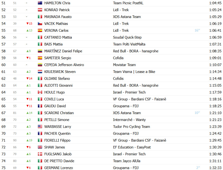 Giro d’Italia: Classificação Geral após a 15ª etapa; Primoz Roglic perde 5 posições, Isaac del Toro segue líder; confira as classificações completas 5 girodociclismo.com.br giro ditalia classificacao geral apos a 15a etapa primoz roglic perde 5 posicoes isaac del toro segue lider confira as classificacoes completas image 6