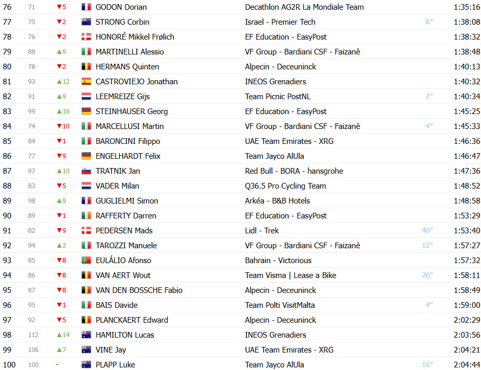 Giro d’Italia: Classificação Geral após a 15ª etapa; Primoz Roglic perde 5 posições, Isaac del Toro segue líder; confira as classificações completas 6 girodociclismo.com.br giro ditalia classificacao geral apos a 15a etapa primoz roglic perde 5 posicoes isaac del toro segue lider confira as classificacoes completas image 8