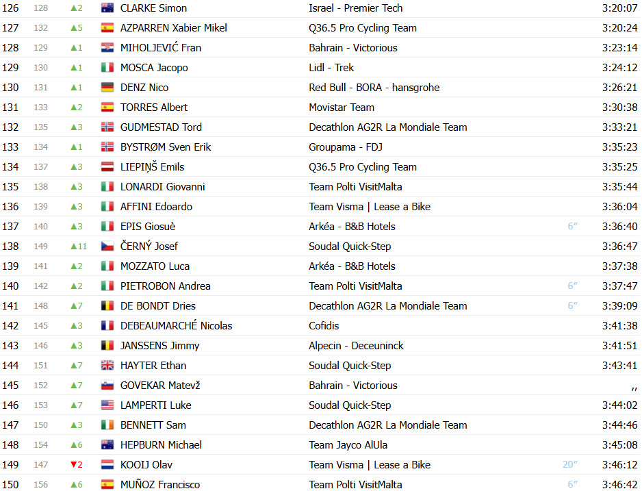Giro d’Italia: Classificação Geral após a 16ª etapa, Isaac del Toro perde tempo e liderança está ameaçada; confira as classificações completas 7 girodociclismo.com.br giro ditalia classificacao geral apos a 16a etapa isaac del toro perde tempo e lideranca esta ameacada confira as classificacoes completas image 11