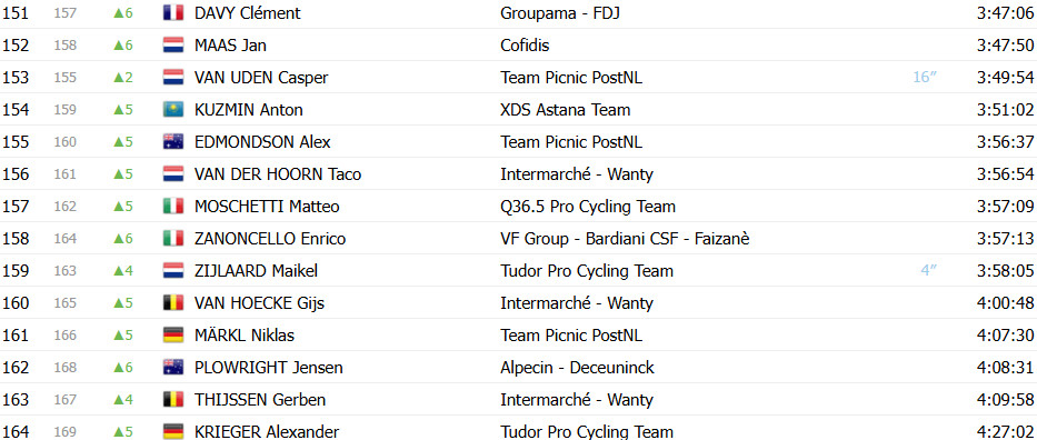 Giro d’Italia: Classificação Geral após a 16ª etapa, Isaac del Toro perde tempo e liderança está ameaçada; confira as classificações completas 8 girodociclismo.com.br giro ditalia classificacao geral apos a 16a etapa isaac del toro perde tempo e lideranca esta ameacada confira as classificacoes completas image 12